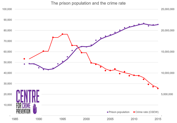centre-for-crime-prevention-prison-population