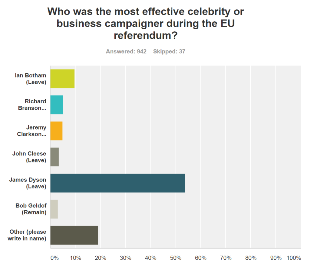 survey-end-of-year-celebrity-campaigners